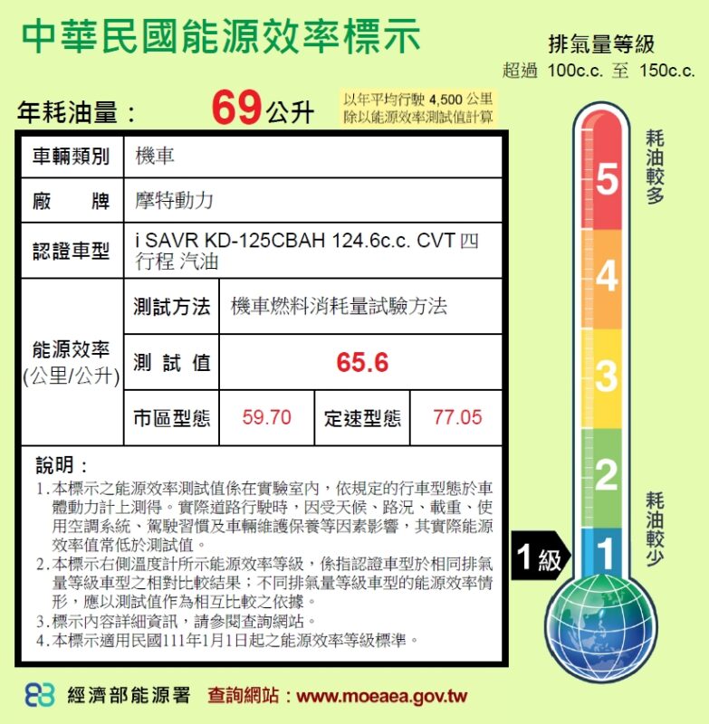 能源署公告威力125平均油耗65.6km/L